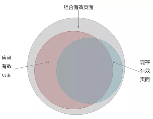 SEO之建立有效頁面數(shù)據(jù)庫：目的、定義、流程、應(yīng)用 經(jīng)驗心得 第3張